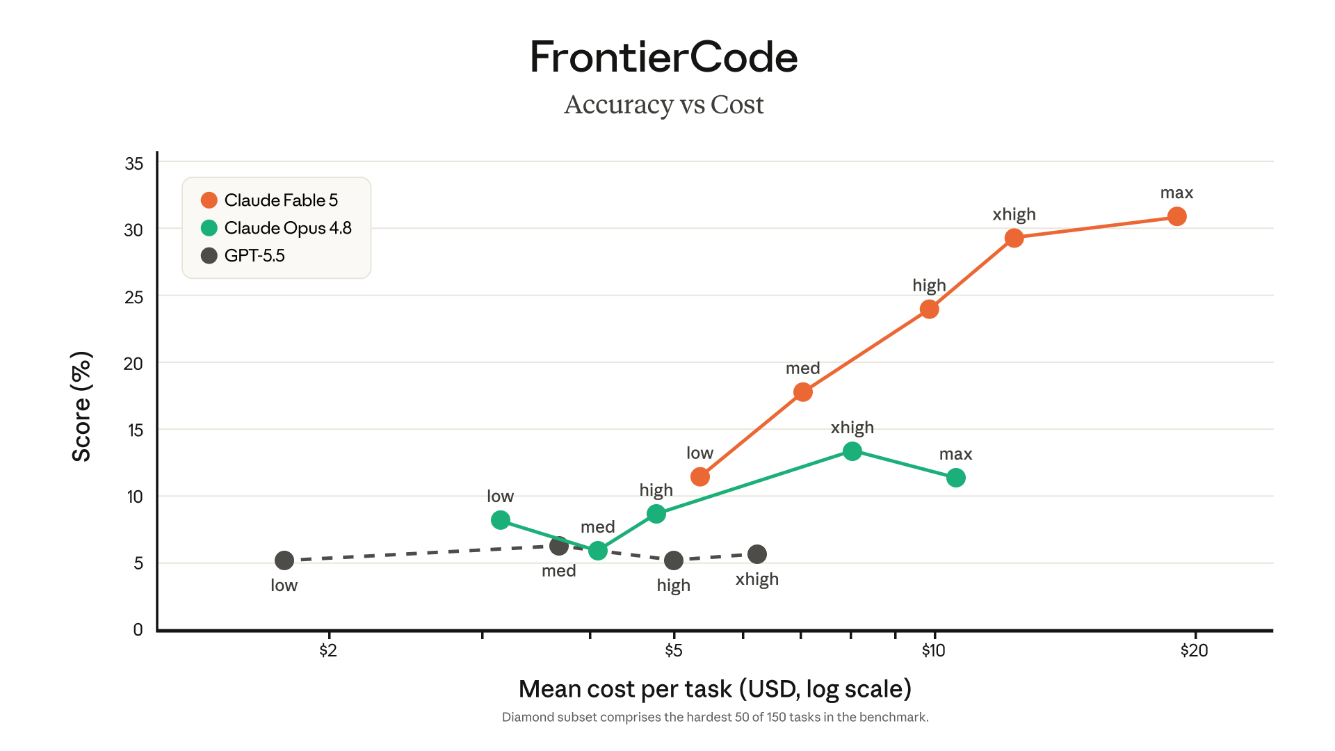 FrontierCode benchmark showing Fable 5 accuracy vs cost compared to other models