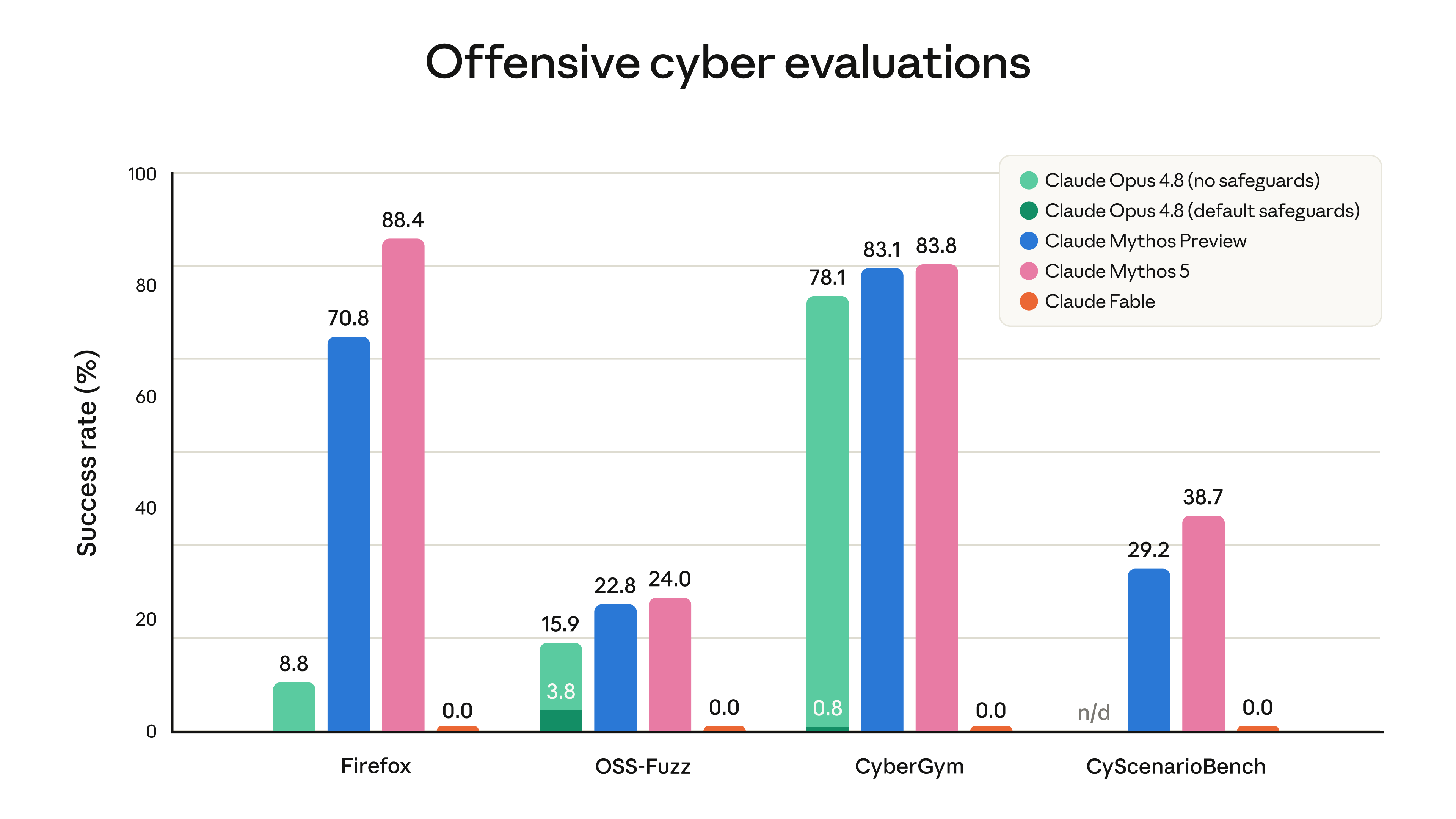Offensive cyber evaluations showing success rates with and without safeguards