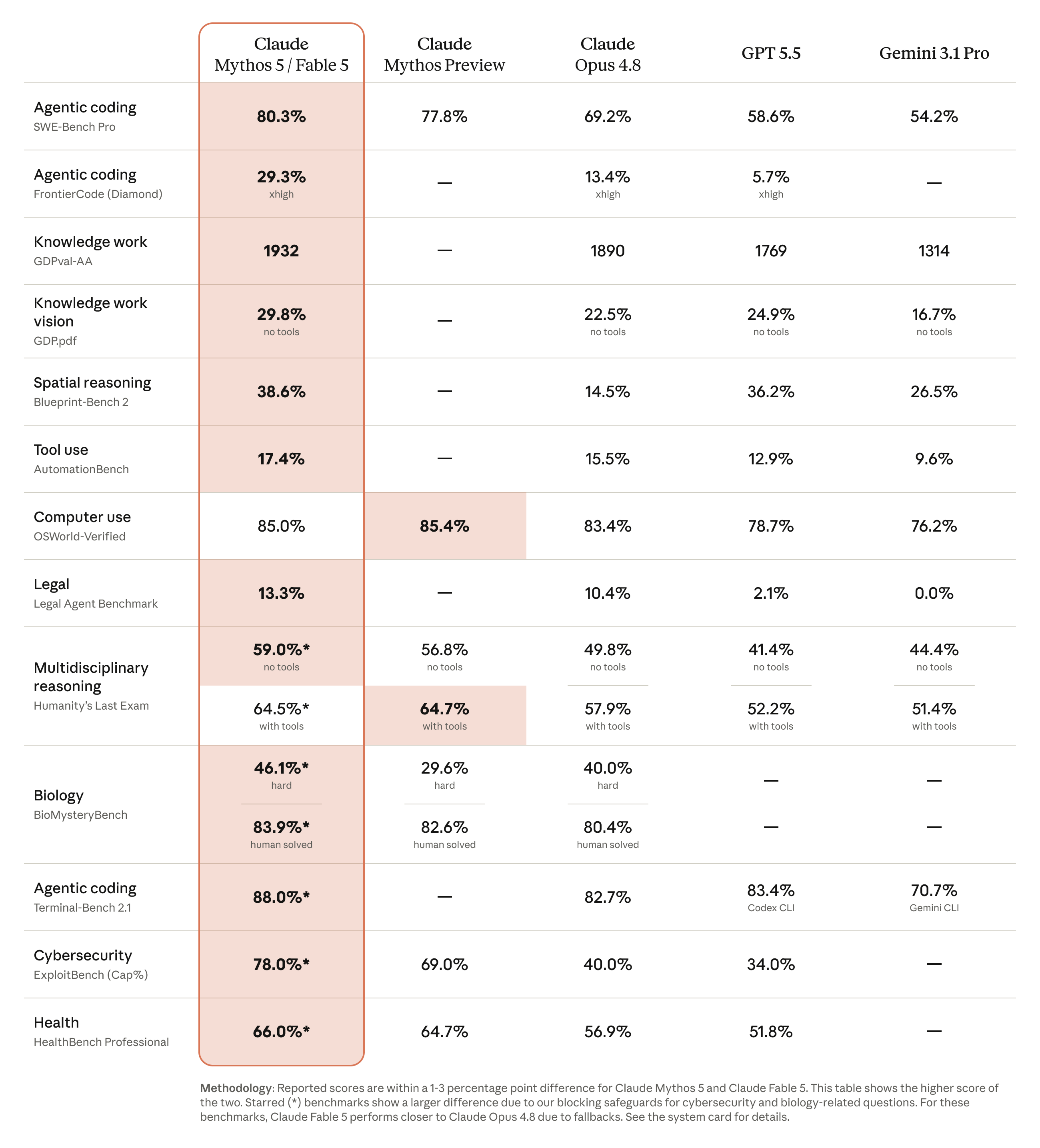 Benchmark comparison showing Claude Fable 5 and Mythos 5 performance across multiple categories